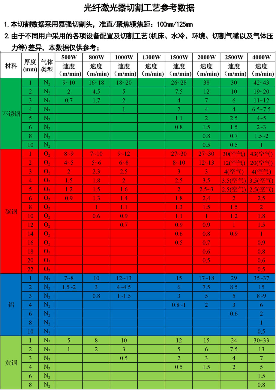 4020金屬激光切割機(jī)切割工藝參考表